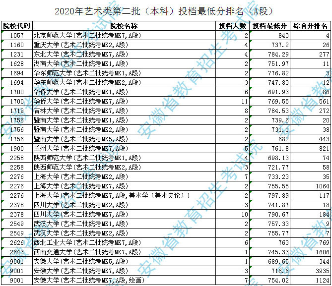 2020年安徽省艺术类第二批（本科）投档最低分排名（A段）