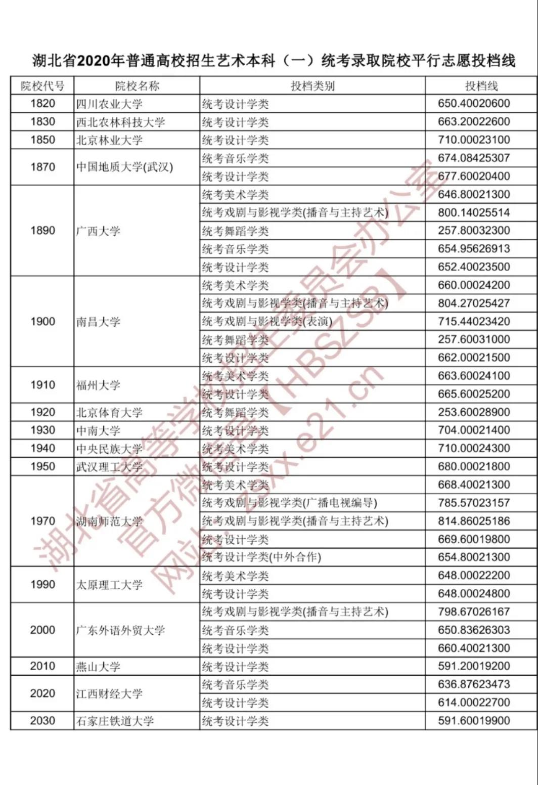 2020年湖北省艺术本科（一）统考录取院校平行志愿投档线