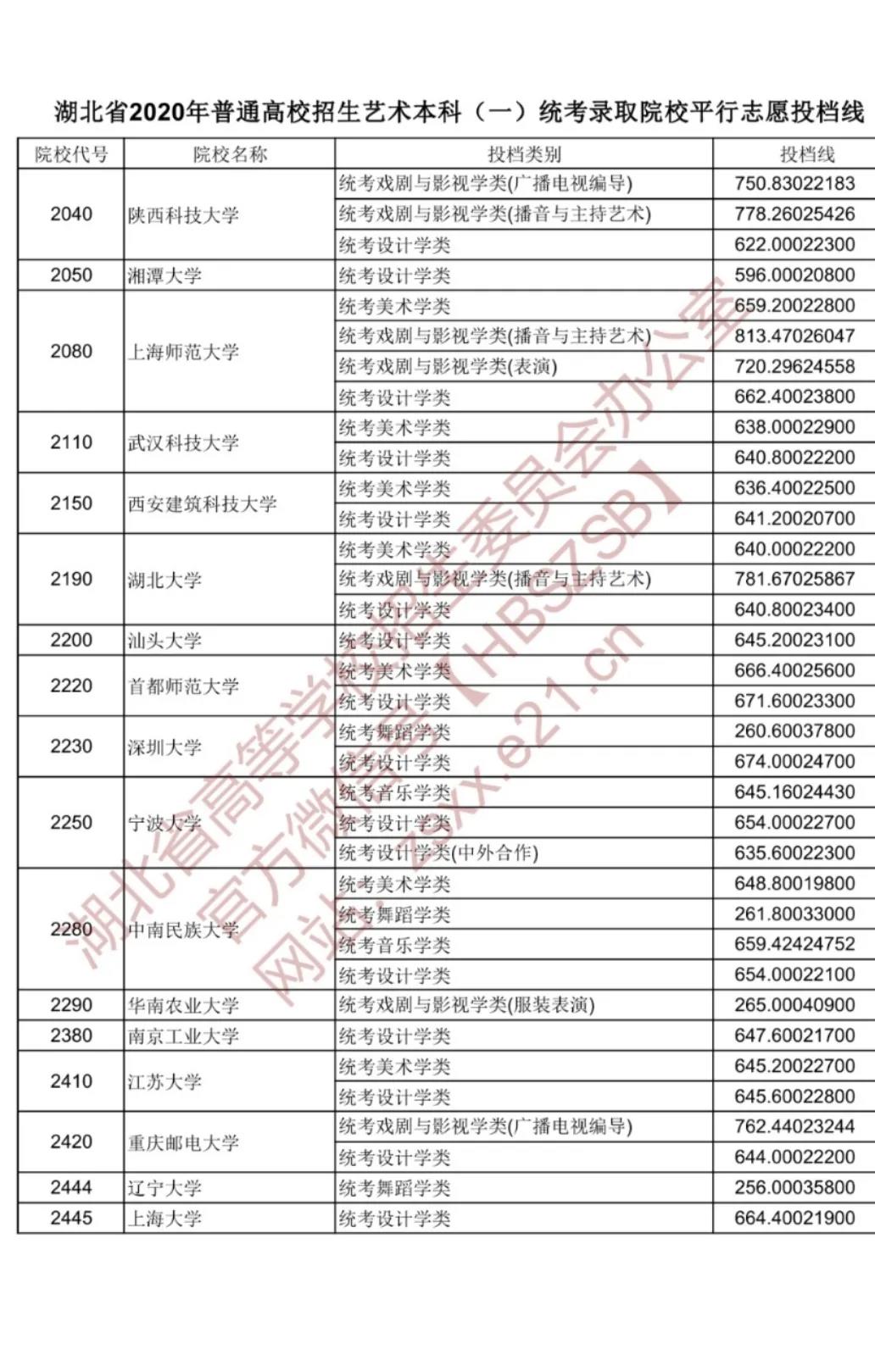 2020年湖北省艺术本科（一）统考录取院校平行志愿投档线