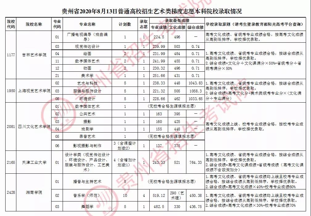 2020年贵州艺术类梯度志愿院校录取情况（8月13日）