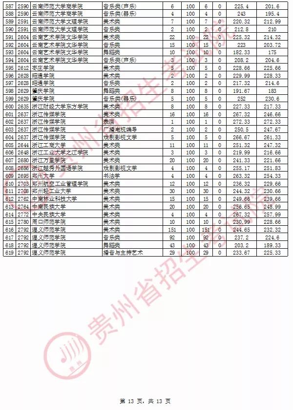 2020年贵州省艺术类院校平行志愿投档情况（8月13日）