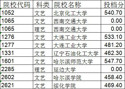 2020年黑龙江省艺术本科一批A段征集志愿投档分数线