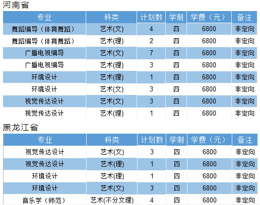 淮阴师范学院2020年艺术类专业招生计划