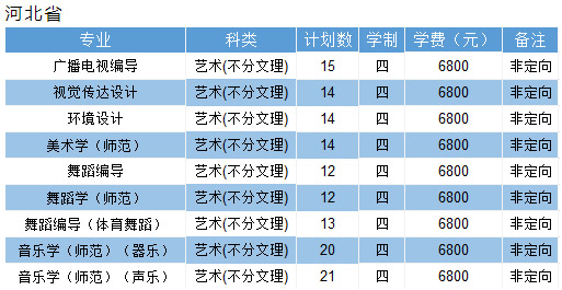 淮阴师范学院2020年艺术类专业招生计划
