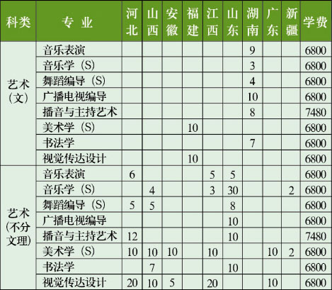 江苏师范大学2020年艺术类本科专业招生计划