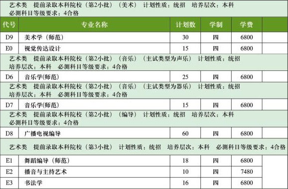 江苏师范大学2020年艺术类本科专业招生计划