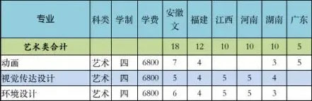 南京财经大学2020年美术类分省分专业招生计划