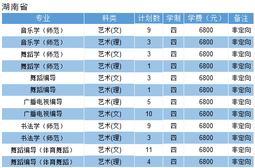 淮阴师范学院2020年艺术类专业招生计划