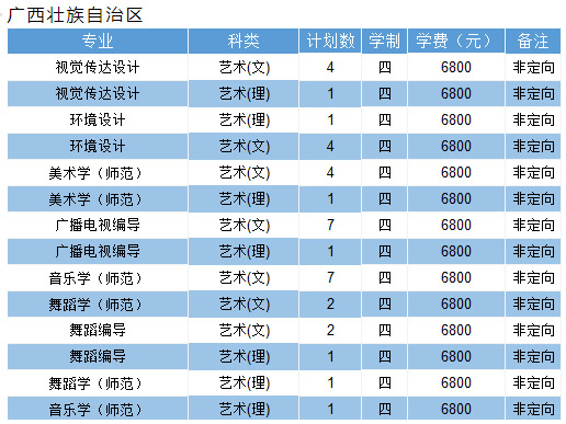 淮阴师范学院2020年艺术类专业招生计划