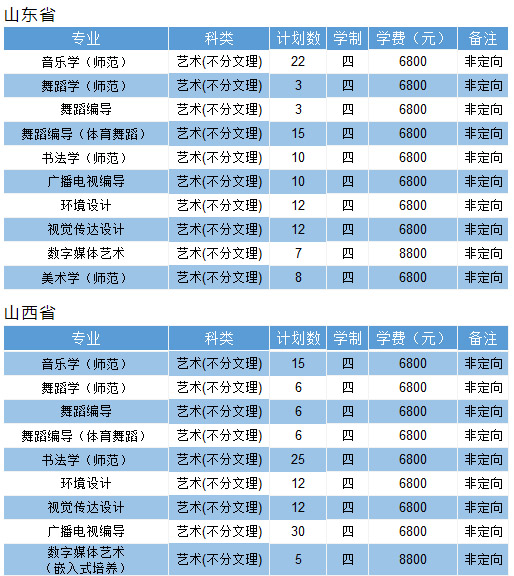 淮阴师范学院2020年艺术类专业招生计划