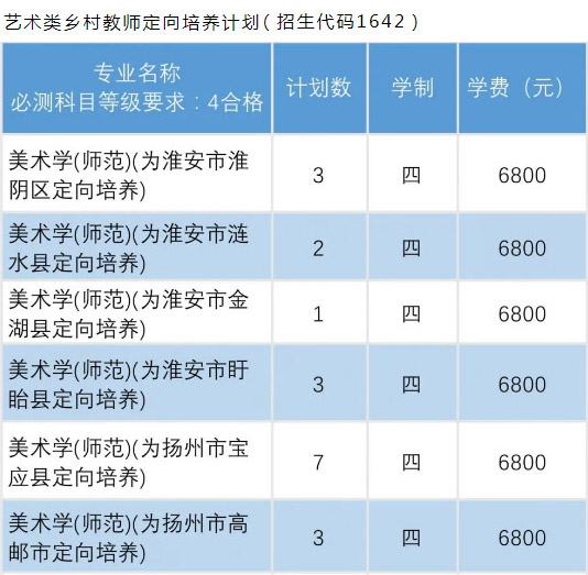 淮阴师范学院2020年艺术类专业招生计划