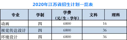 南京财经大学2020年美术类分省分专业招生计划