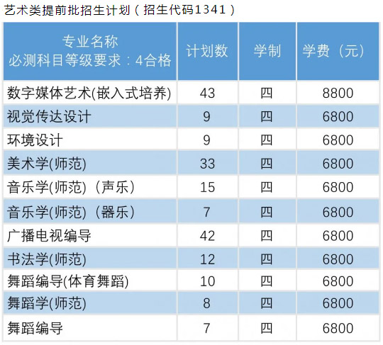 淮阴师范学院2020年艺术类专业招生计划