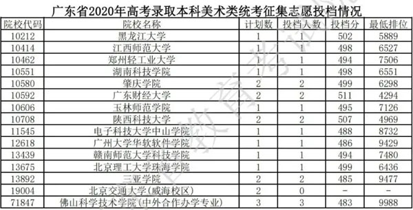 2020年广东省本科美术类统考征集志愿投档分数线
