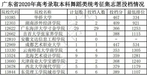 2020年广东省本科舞蹈类统考征集志愿投档分数线