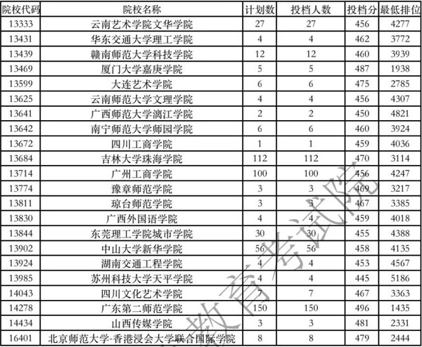 2020年广东省本科音乐类统考投档分数线