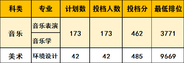 广东石油化工学院2020年艺术类录取分数线