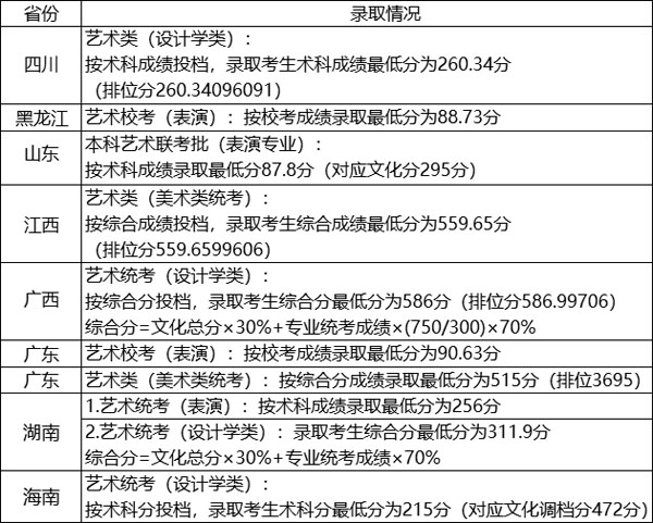 广东工业大学2020年艺术类专业录取分数线