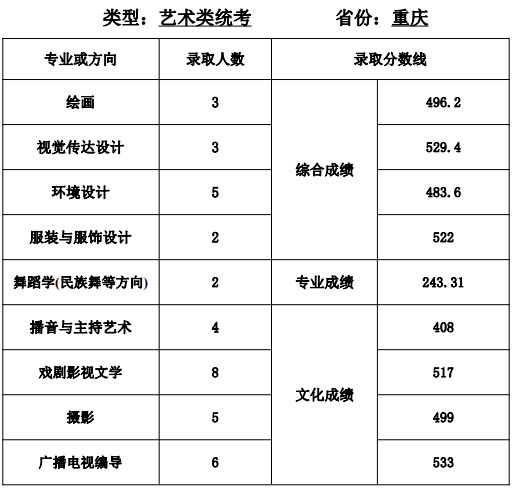 天津师范大学2020年艺术类专业录取分数线