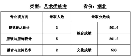 天津师范大学2020年艺术类专业录取分数线