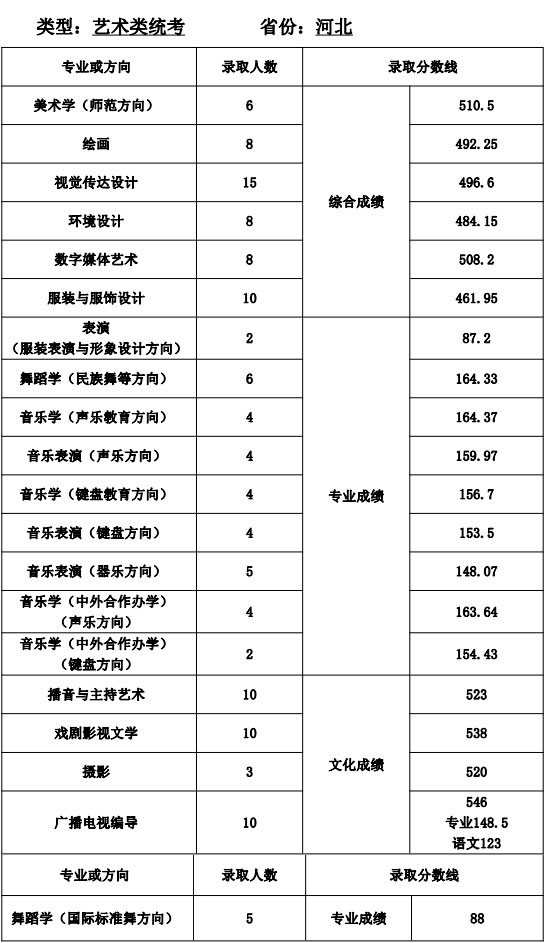 天津师范大学2020年艺术类专业录取分数线