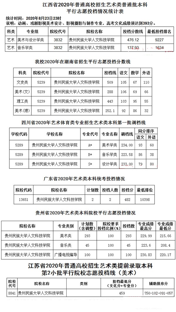 贵州民族大学专业分数（贵州民族大学专业分数线排名）