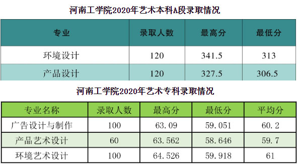 河南工学院2020年河南省美术类专业录取分数线