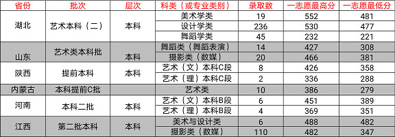 武汉工商学院2020年艺术类录取分数线