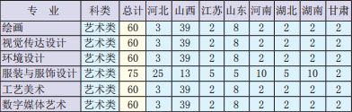 太原理工大学2020年艺术类专业招生计划