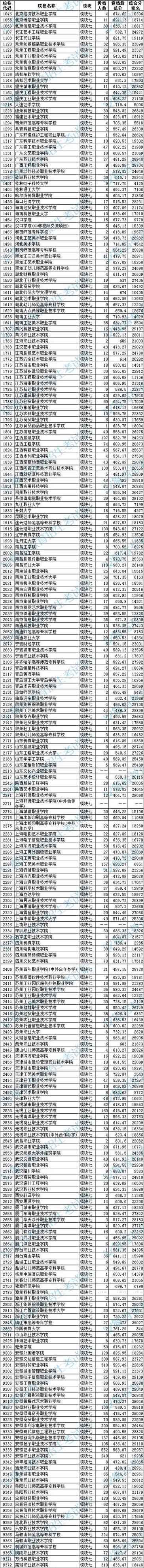2020年安徽省艺术类第四批（高职〈专科〉）模块七投档最低分排名