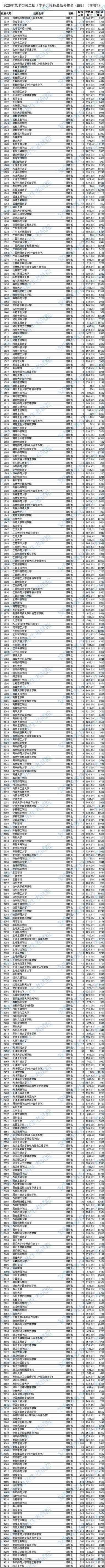 2020年安徽省艺术类第二批（本科）B段模块七投档最低分排名