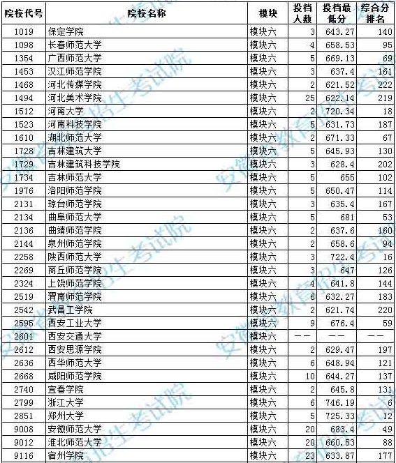 2020年安徽省艺术类第二批（本科）B段模块六投档最低分排名