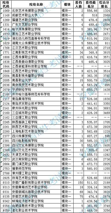 2020年安徽省艺术类第四批（高职〈专科〉）模块一投档最低分排名