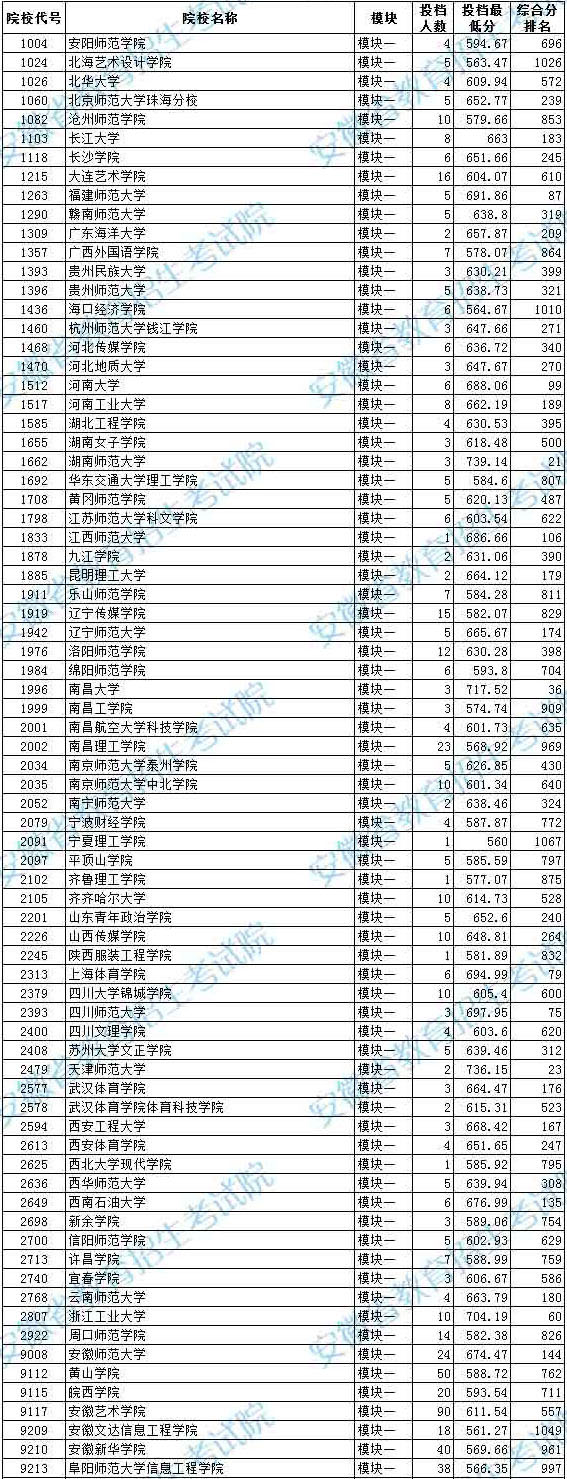 2020年安徽省艺术类第二批（本科）B段模块一投档最低分排名