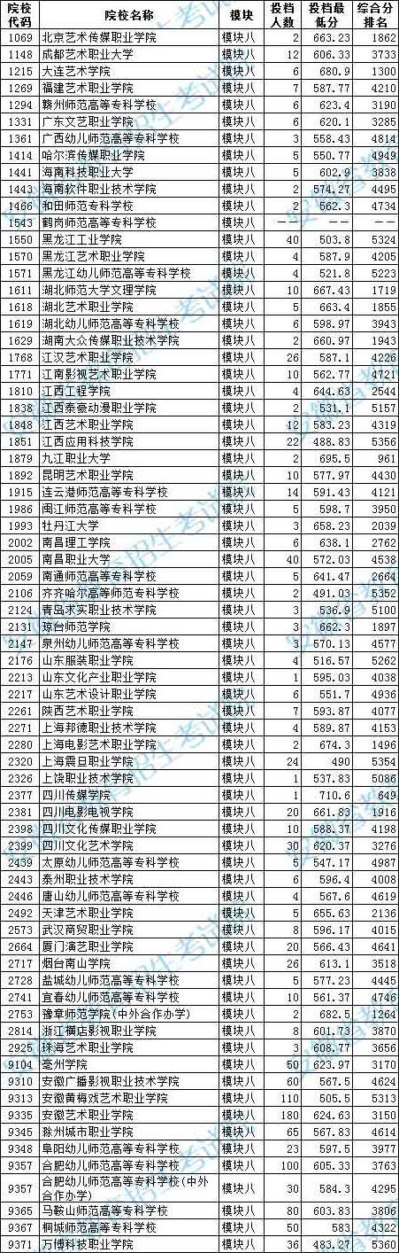 2020年安徽省艺术类第四批（高职〈专科〉）模块八投档最低分排名