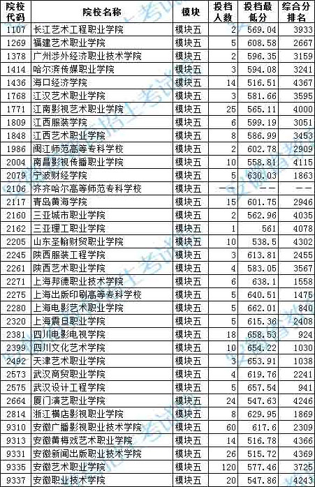 2020年安徽省艺术类第四批（高职〈专科〉）模块五投档最低分排名