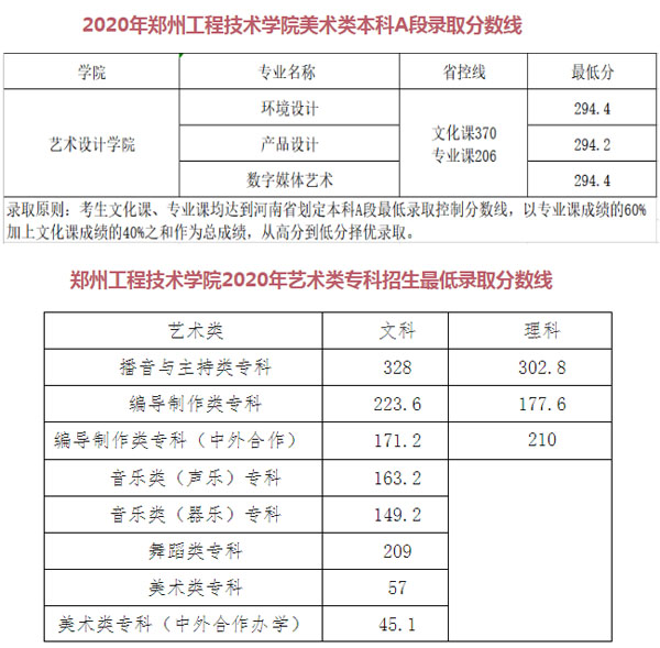 郑州工程技术学院2020年河南省艺术类专业录取分数线