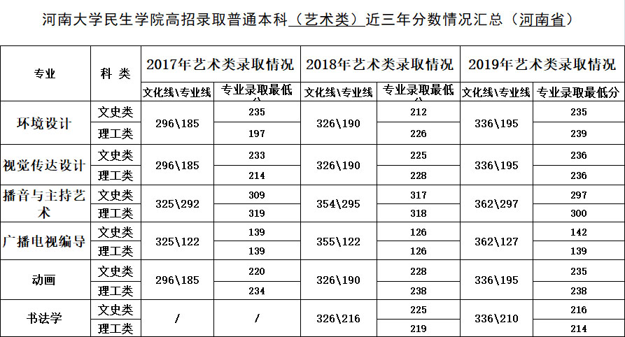 河南大学民生学院2017-2019年河南省艺术类专业录取分数线