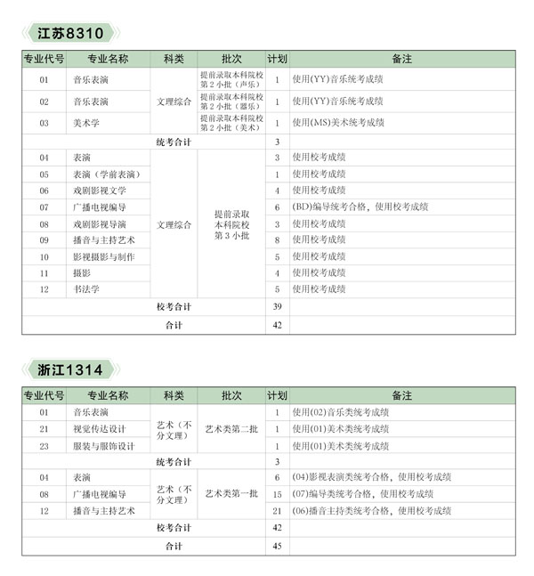 河北传媒学院2020年艺术类本科招生计划