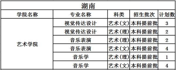 中北大学2020年艺术类本科招生计划