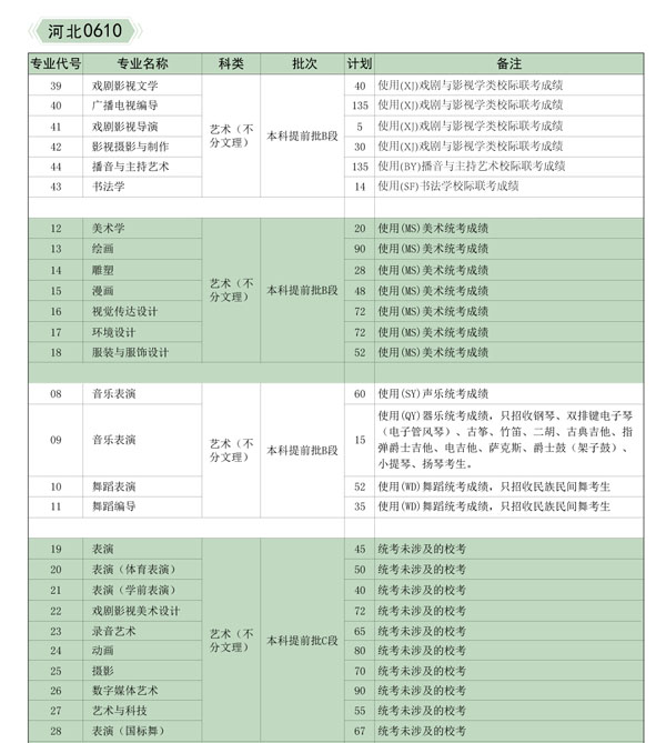 河北传媒学院2020年艺术类本科招生计划