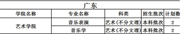 中北大学2020年艺术类本科招生计划