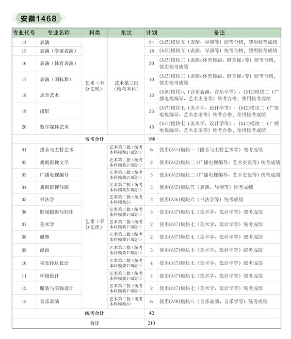 河北传媒学院2020年艺术类本科招生计划