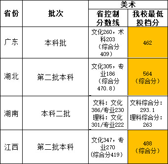 广州商学院2020年美术类专业录取分数线