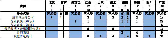 广东外语外贸大学2020年艺术类分省分专业招生计划