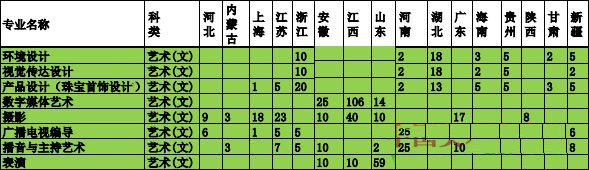 武汉工程科技学院2020年艺术类本科分省分专业招生计划