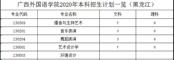 广西外国语学院2020年艺术类专业招生计划