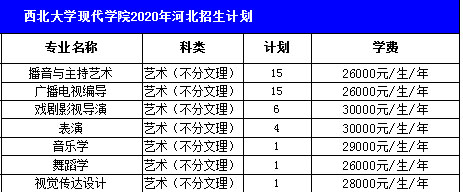 西北大学现代学院的录取分数线_西北现代学院2021分数线_2024年西北大学现代学院录取分数线及要求