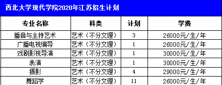 西北現代學院2021分數線_2024年西北大學現代學院錄取分數線及要求_西北大學現代學院的錄取分數線