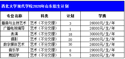 西北大學現代學院的錄取分數線_西北現代學院2021分數線_2024年西北大學現代學院錄取分數線及要求